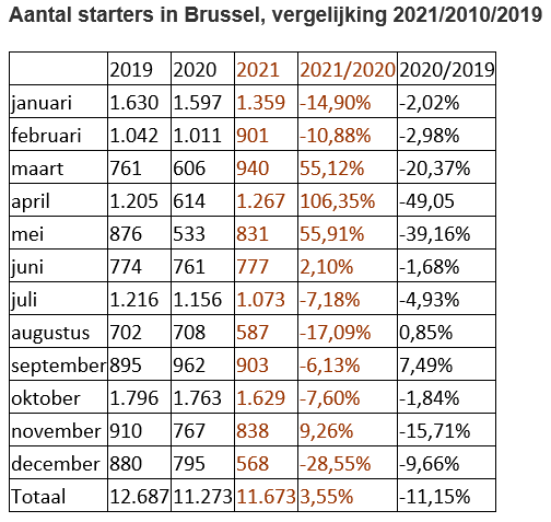 Aantal starters in Brussel