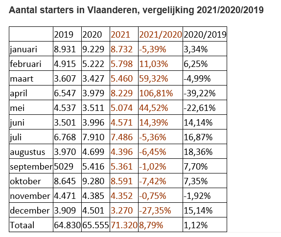 Aantal starters in Vlaanderen