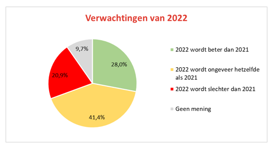 kmobarometerverwachtingen2022