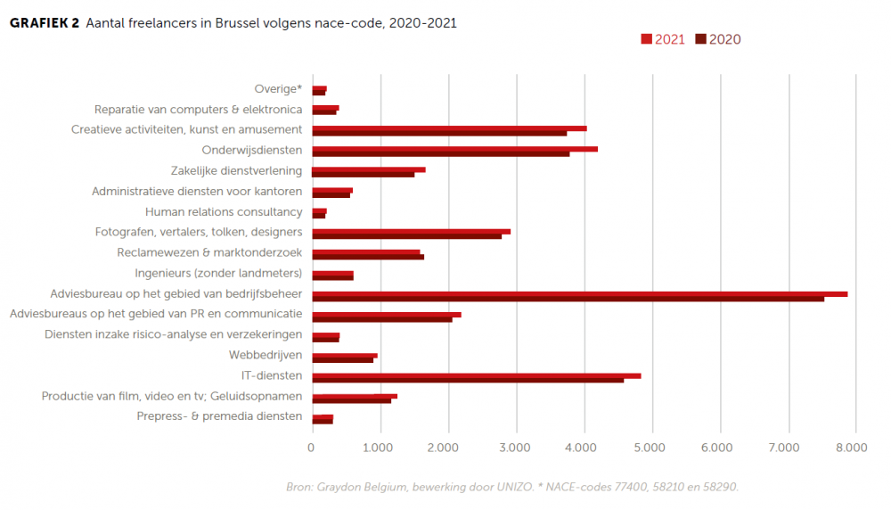 Aantal freelancers in Brussel