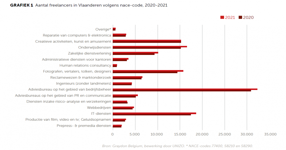 Aantal freelancers in Vlaanderen