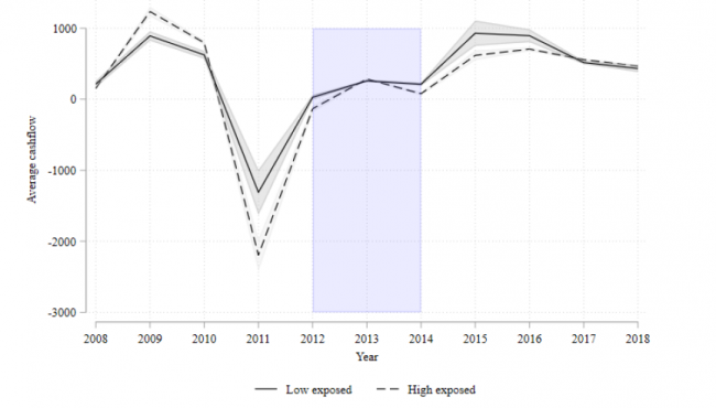 Ontwikkeling in de tijd (jaren 2008-2018) van de gemiddelde cashflow voor laag- en hoog blootgestelde bedrijven en de 95%-betrouwbaarheidsintervallen.