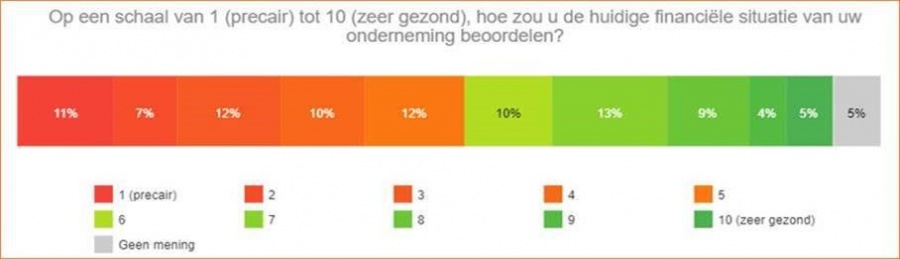 Financiële situatie starters 2020