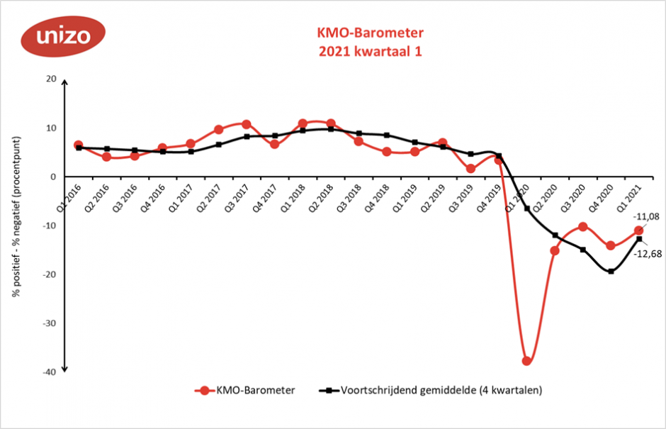 KMO-barometer eerste kwartaal 2021 algemeen