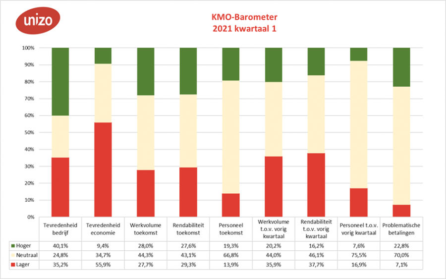 KMO-barometer eerste kwartaal 2021 per criterium