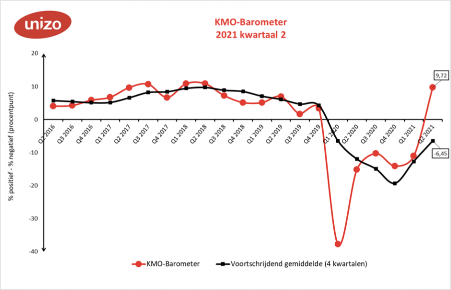 KMO-barometer tweede kwartaal 2021 algemeen