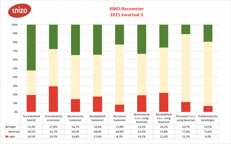 KMO-barometer tweede kwartaal 2021 per criterium