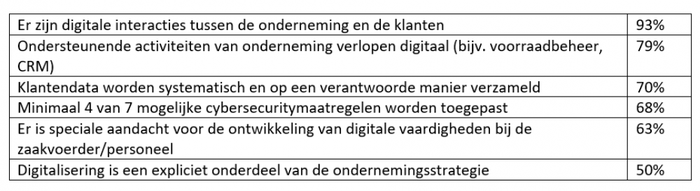 Tabel 1 ditigale fitheid