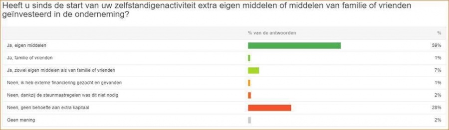 Tabel investeringen eigen middelen