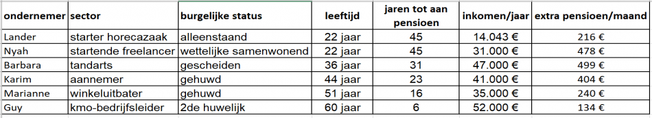 Tabel pensioenverschil