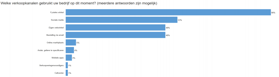 Tabel gebruikte verkoopskanalen nu