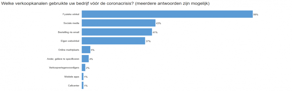 Tabel gebruikte verkoopskanalen voor covid