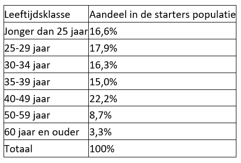 Starters per leeftijd Vlaanderen