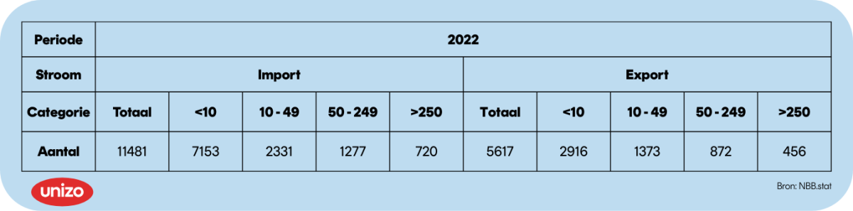 Tabel met Belgische bedrijven die importeren en exporteren van en naar de VS op basis van aantal werknemers. Bron: NBB Statistieken.