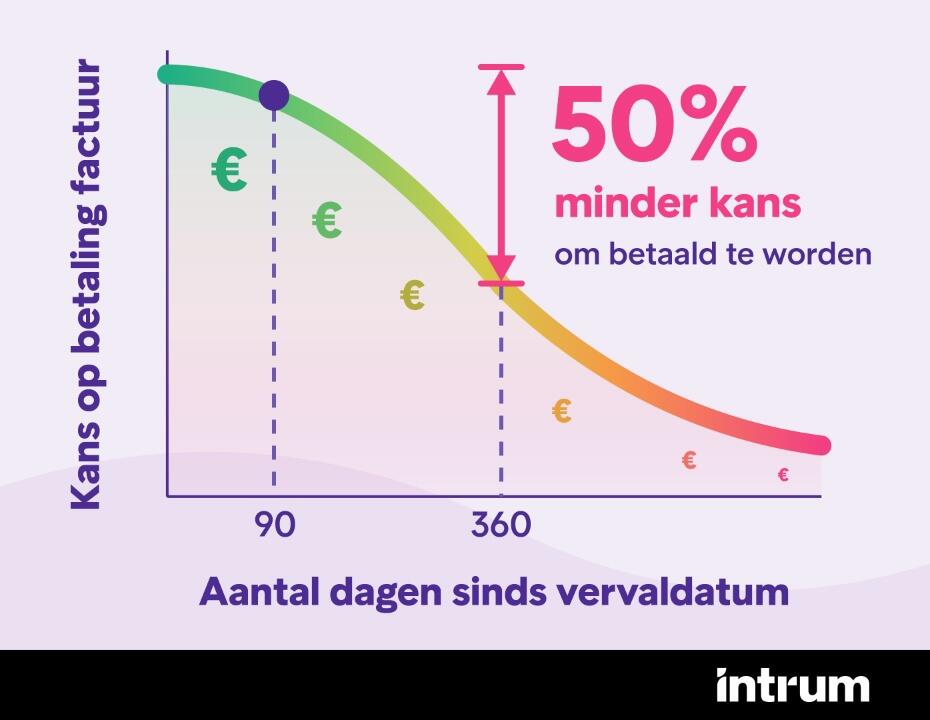 Incasso onbetaalde facturen