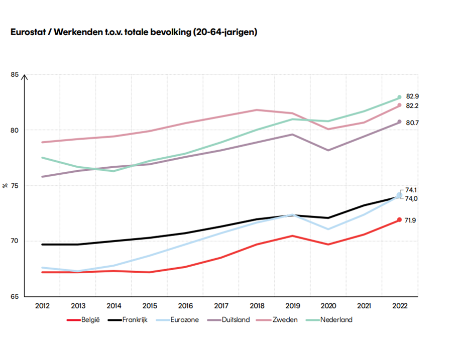 Werkenden t.o.v. totale bevolking